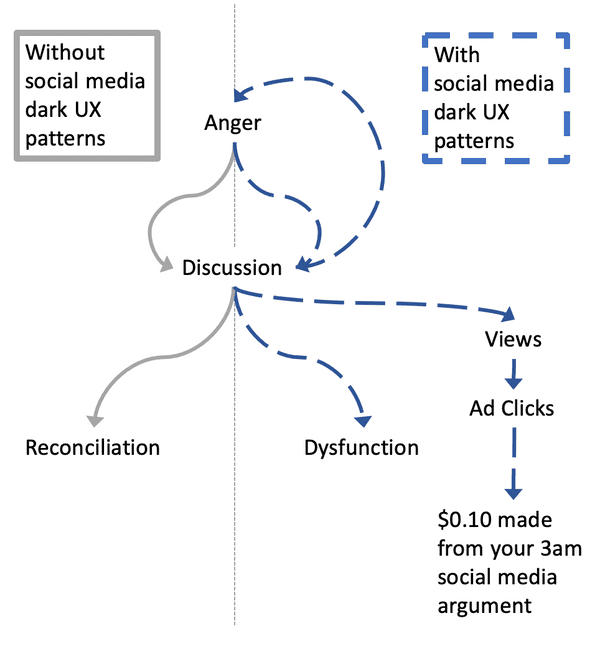 without social media dark UX: anger -> discussion -> reconciliation. with social dark ux: anger <-> discussion -> discfunction; discussion -> views -> ad clicks -> $0.10 made from your 3am social media argument