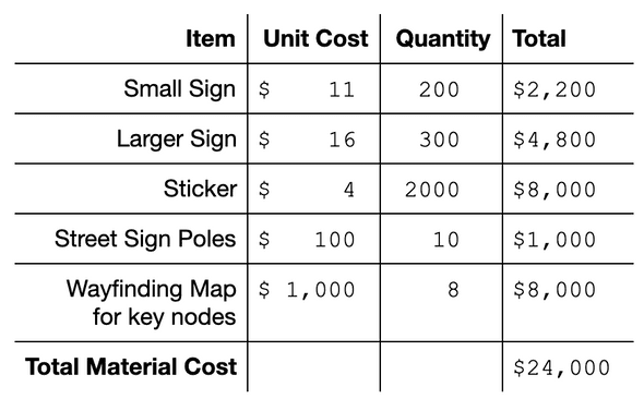material cost breakdown of bike points